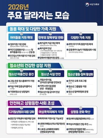 본문 이미지 - 2026년 주요 달라지는 모습&#40;여가부 제공&#41;