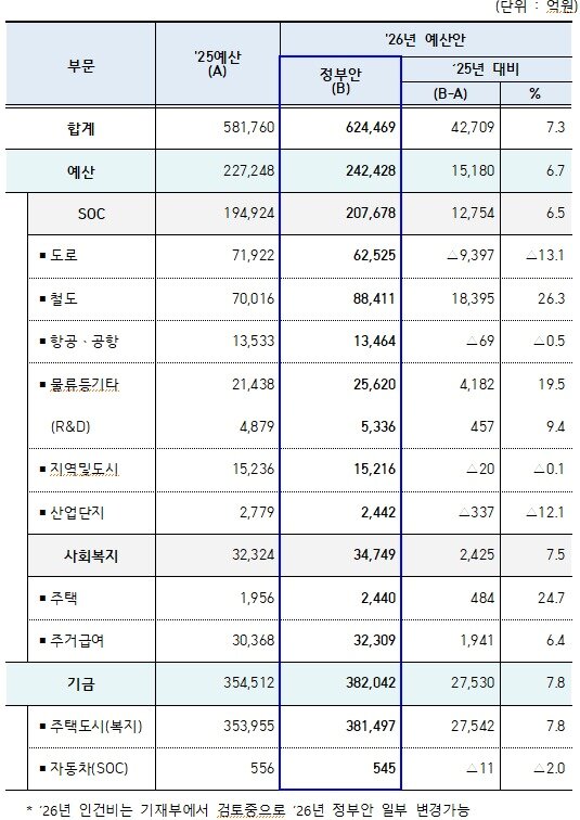 본문 이미지 - 2026년 국토교통부 예산 정부안 편성 현황.&#40;국토부 제공&#41;/ 뉴스1 ⓒ News1