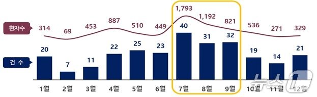 본문 이미지 - 2024년 월별 식중독 발생 추이&#40;식품의약품안전처 제공&#41;
