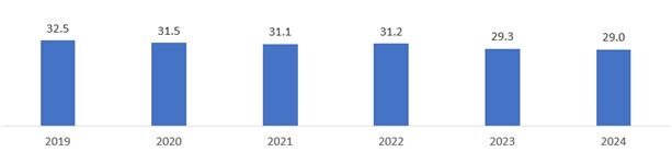 본문 이미지 - 2019년-2024년 성별 임금격차 비율 변화(한국여성정책연구원 제공)