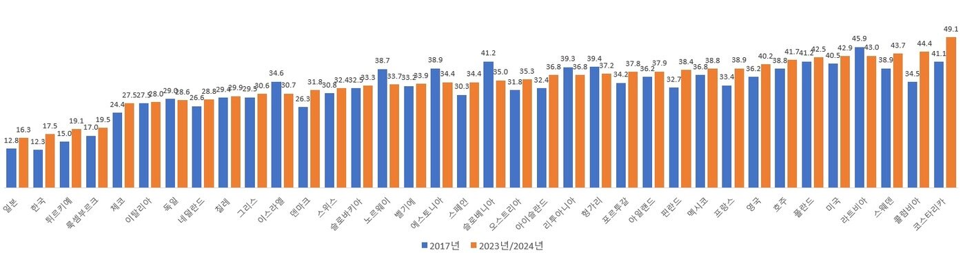 본문 이미지 - OECD 회원국의 여성 관리자 비율(한국여성정책연구원 제공)