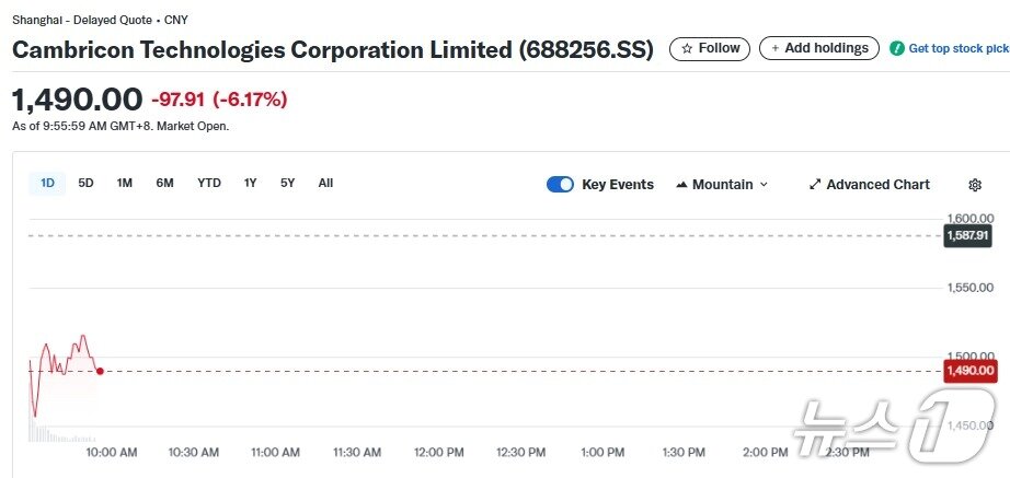 본문 이미지 - 캠브리콘 일일 주가추이 - 야후 파이낸스 갈무리