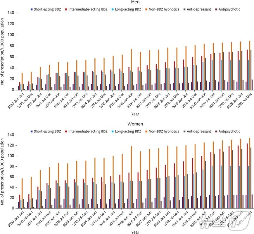 본문 이미지 - 2010~2022년 성별 수면제 처방 추세. 모든 약물 계통에서 처방 건수가 꾸준히 증가했으며, 매년 여성의 처방량이 남성보다 높았다.(서울대병원 제공)