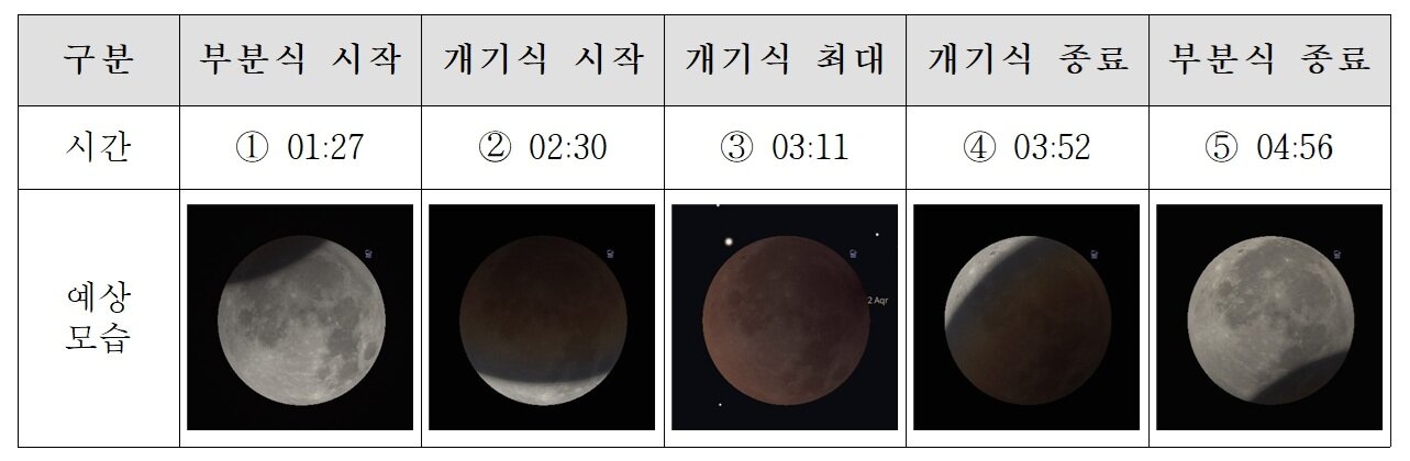 본문 이미지 - 9월 8일 개기월식 예상도.(제주별빛누리공원 제공)/뉴스1 