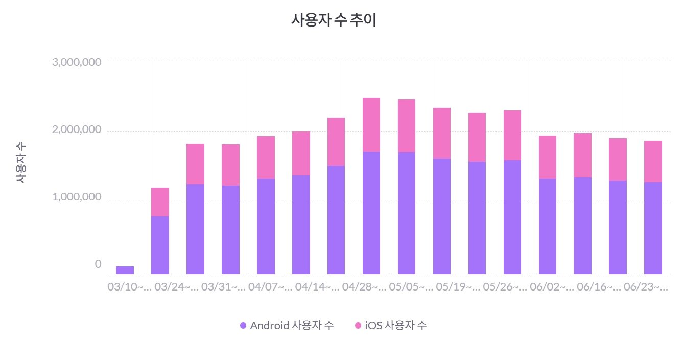 본문 이미지 - 네이버플러스 스토어 앱 월간활성이용자수&#40;MAU&#41; 추이 &#40;모바일인덱스 홈페이지 갈무리&#41;