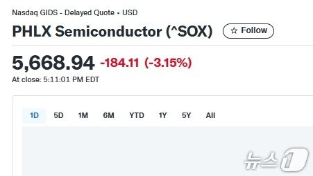 본문 이미지 - 반도체지수 일일 추이 - 야후 파이낸스 갈무리