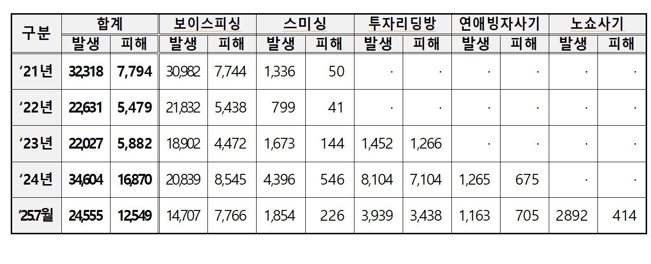 본문 이미지 - 연도별 피싱범죄 발생·피해 현황(단위: 건·억원) . 투자리딩방은 2023년 9월, 연애빙자사기는 2024년 2월, 노쇼사기는 2025년 1월부터 취합.(경찰청 제공)