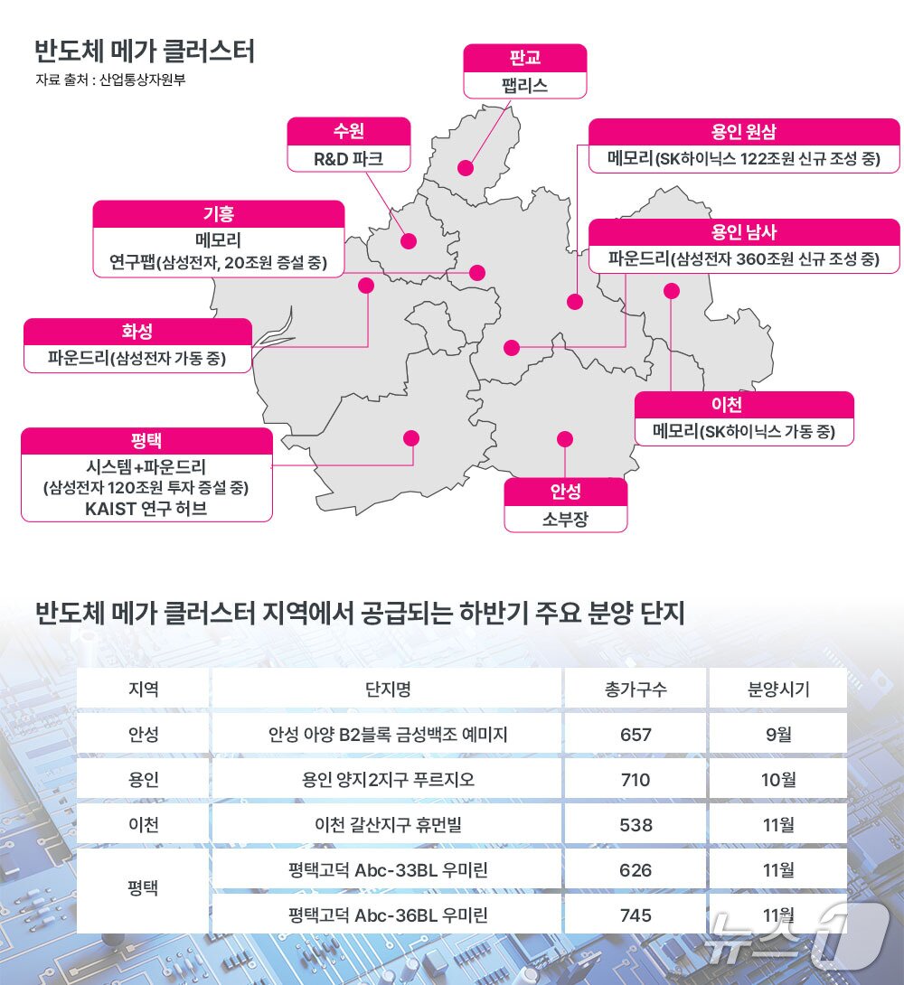 본문 이미지 - 반도체 메가클러스터 단지 주변 아파트 공급.&#40;리얼투데이 제공&#41;
