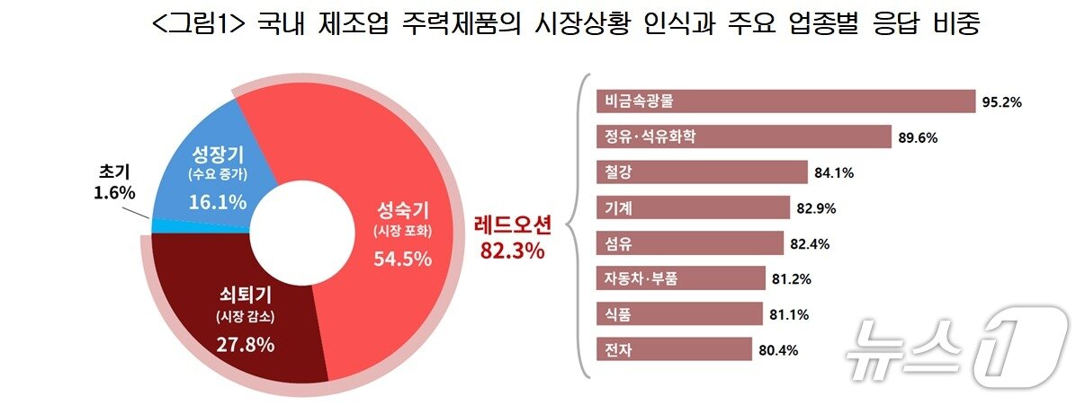 본문 이미지 - 신사업 추진현황 및 애로사항 결과&#40;대한상공회의소 제공&#41;