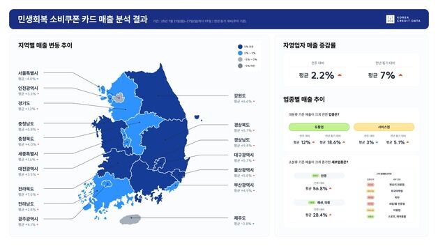 소비쿠폰 덕 많이 본 업종 '안경점·패션'…소상공인 매출 2.2%↑