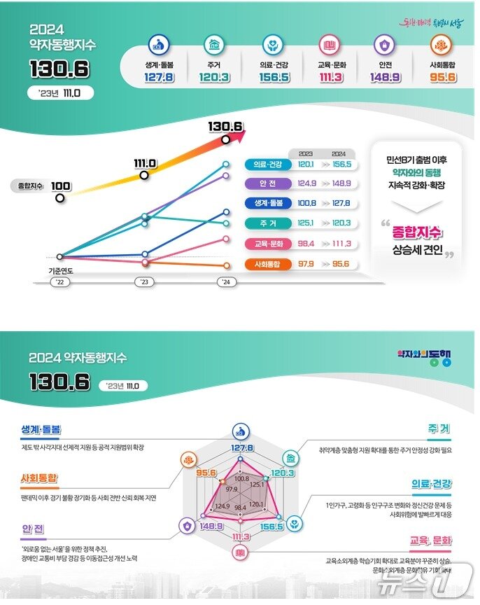 본문 이미지 - 2024 약자동행지수 평가 결과&#40;서울시 제공&#41;