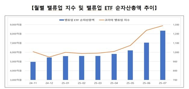 상법 개정에 '밸류업 지수' 사상 최고치…자사주 매입·소각↑