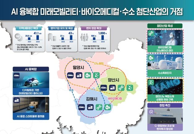 경남도, 동부 경남 '첨단 산업 중심지' 육성에 5조7000억 투입