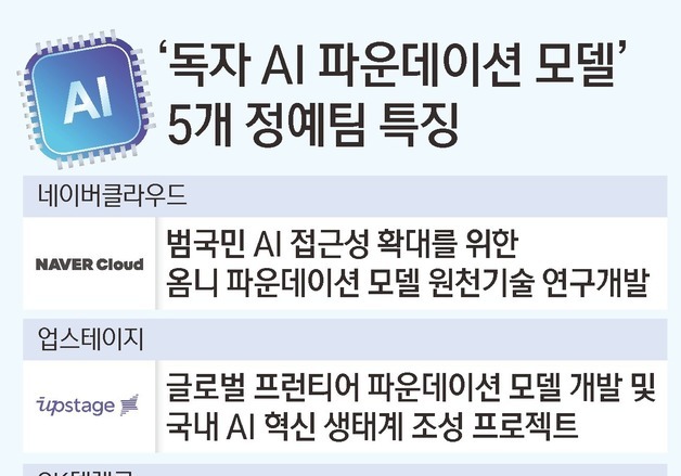 '국가대표 AI' 성과물 첫 공개…내년 1월 첫 탈락팀 나온다