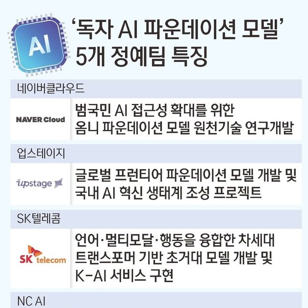 네이버는 완성형·SKT는 압도적 규모…'국대 LLM' 선발팀 전략 보니