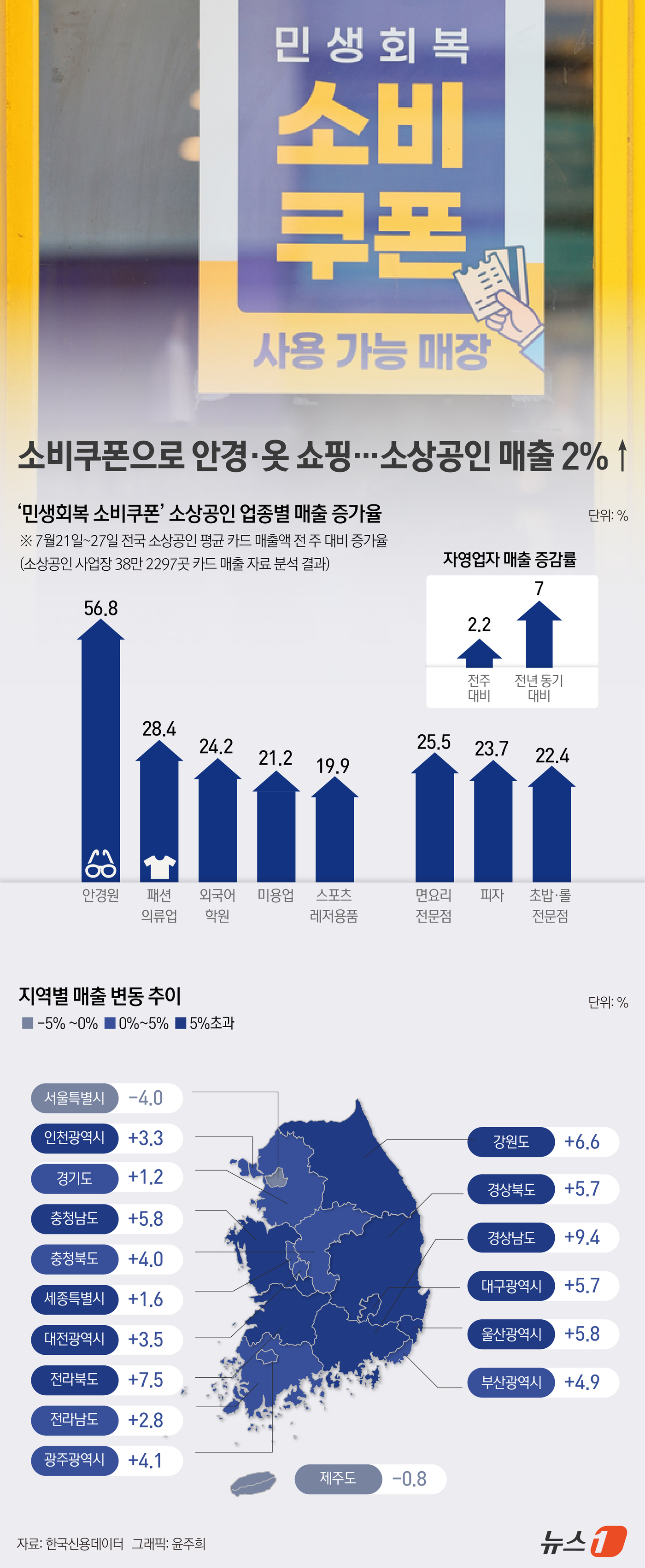 (서울=뉴스1) 윤주희 디자이너 = '민생회복 소비쿠폰'의 지급 첫 주 차에 유통·외식·미용업 등 생활 밀착 업종을 중심으로 소상공인 매출이 눈에 띄게 증가한 것으로 나타났다. 한 …