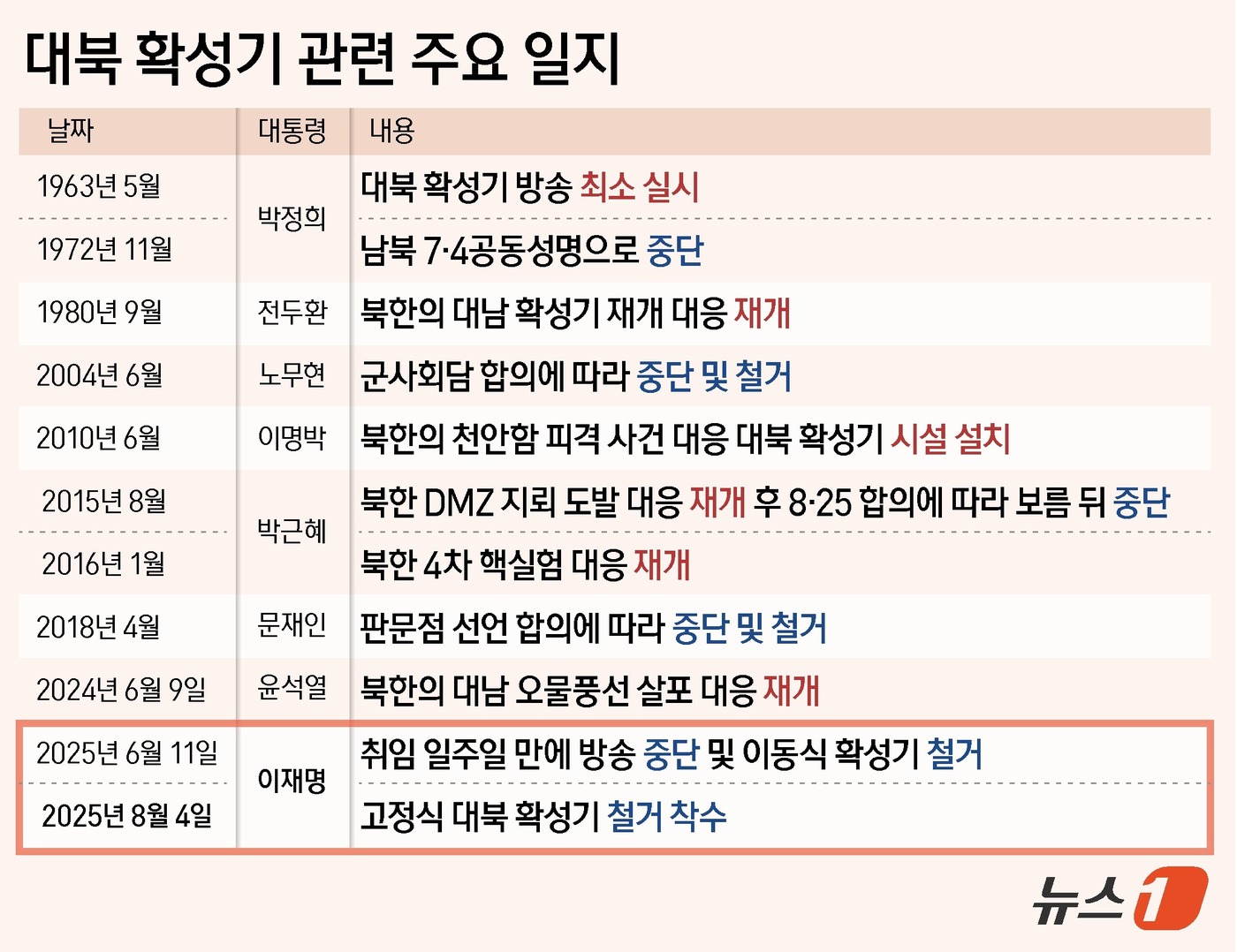 (서울=뉴스1) 양혜림 디자이너 = 국방부는 4일 "우리 군은 이날부터 대북 확성기 철거를 시작했다"라며 "이는 군의 대비태세에 영향이 없는 범위 내에서 남북 간 긴장 완화에 도움 …