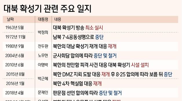 [그래픽] 대북 확성기 관련 주요 일지