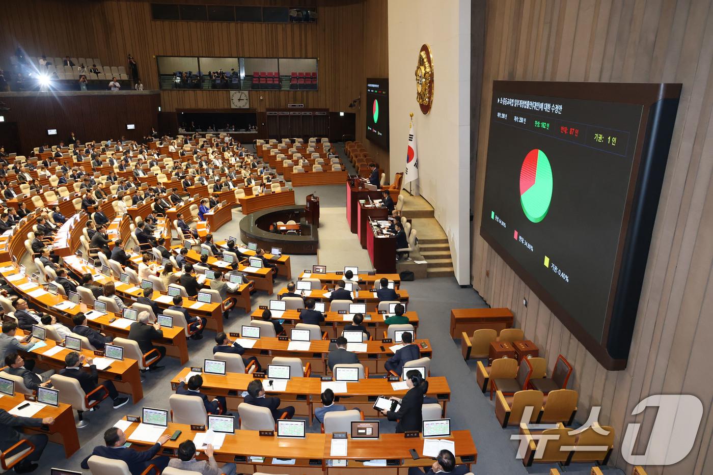 (서울=뉴스1) 이광호 기자 = 4일 오후 서울 여의도 국회에서 열린 본회의에서 초중등교육법 일부개정법률안(대안)에 대한 수정안이 재적298인, 재석250인, 찬성 162인, 반대 …