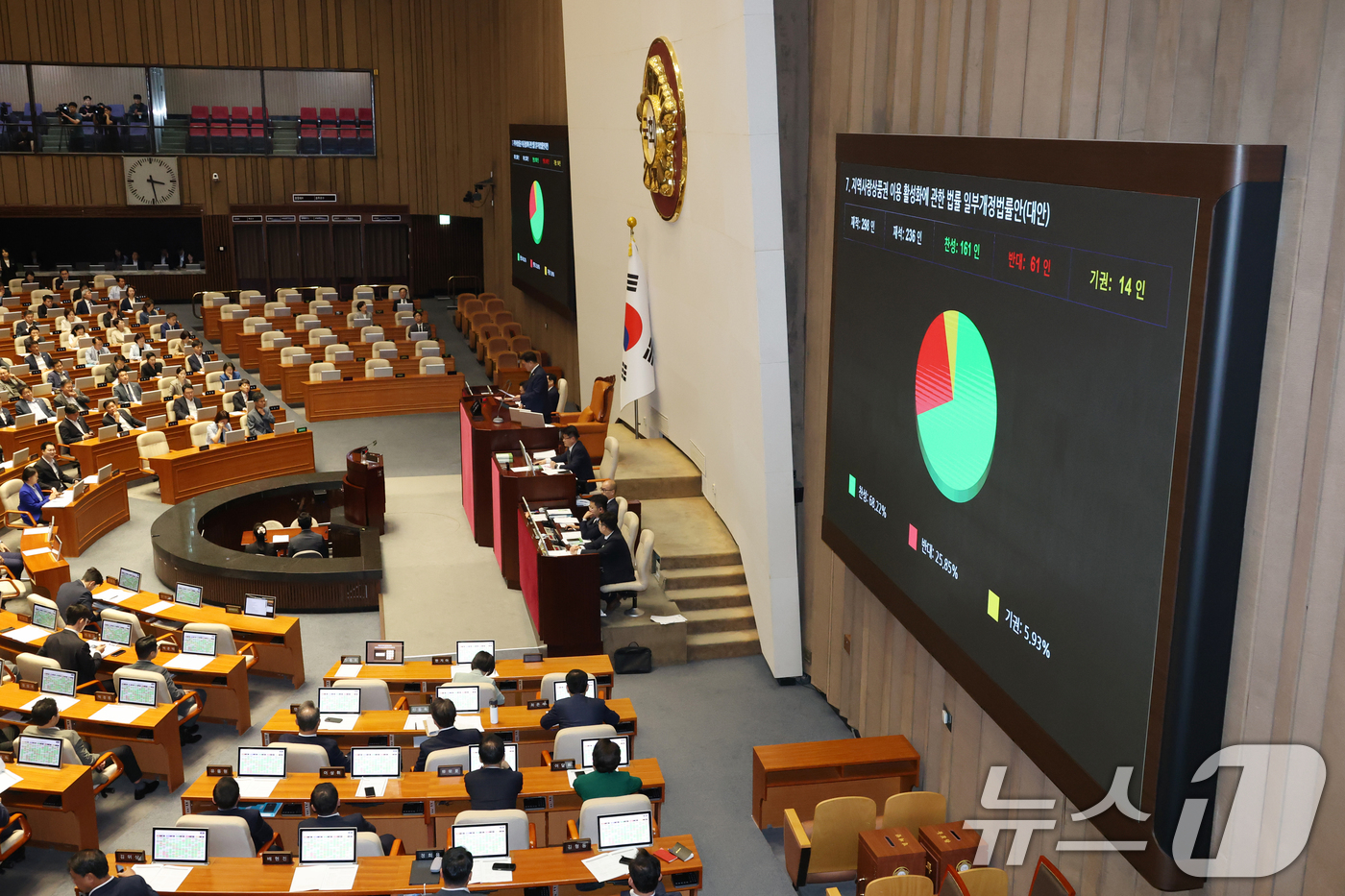 (서울=뉴스1) 이광호 기자 = 4일 오후 서울 여의도 국회에서 열린 본회의에서 지역사랑상품권 이용 활성화에 관한 법률 일부개정법률안(대안)이 재적298인, 재석236인, 찬성 1 …