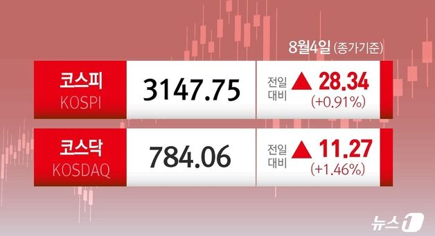 "세제개편 우려 과도"…코스피, 저가 매수에 0.91% 반등[시황종합]