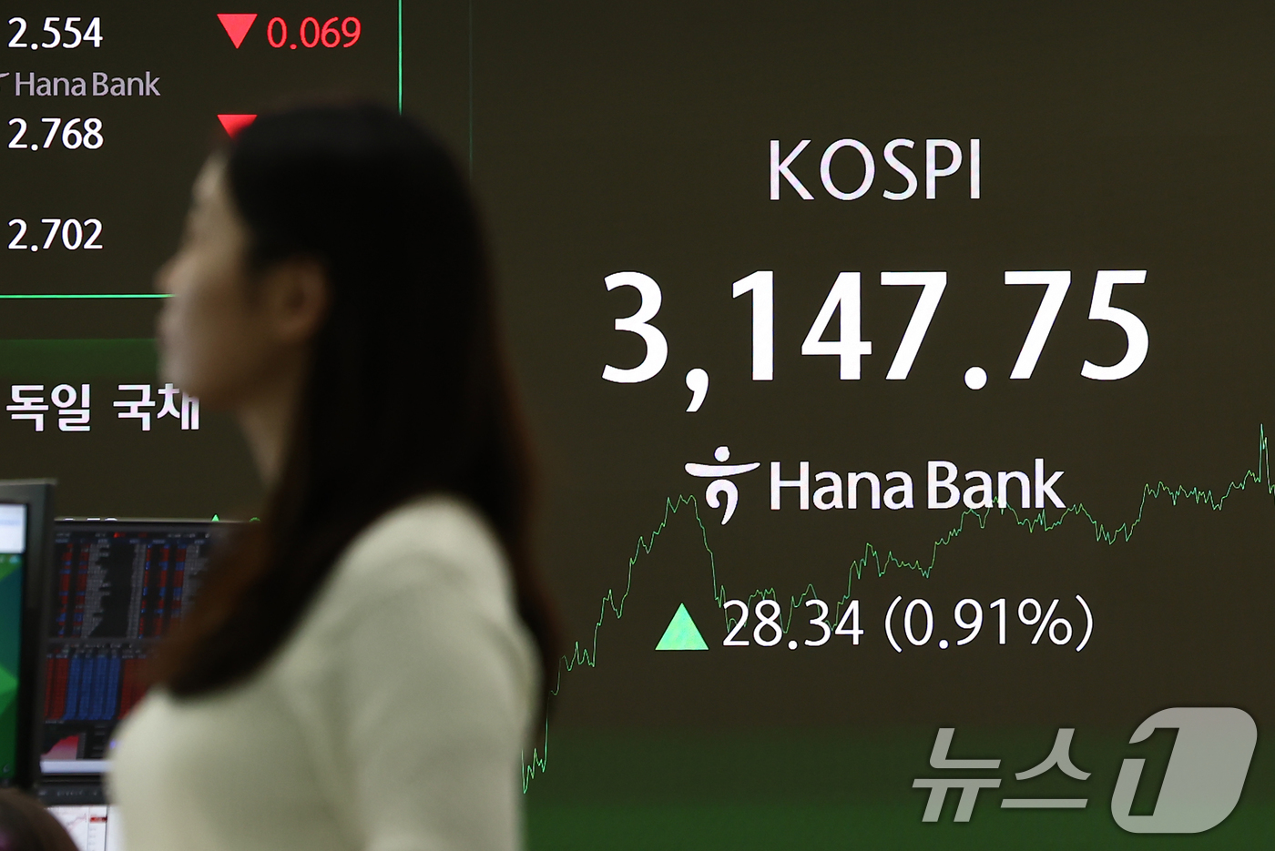 (서울=뉴스1) 김민지 기자 = 4일 오후 서울 중구 하나은행 딜링룸 전광판에 마감 시황이 나오고 있다.이날 코스피는 기관 순매수에 0.91% 오른 3147.75, 코스닥은 1.4 …