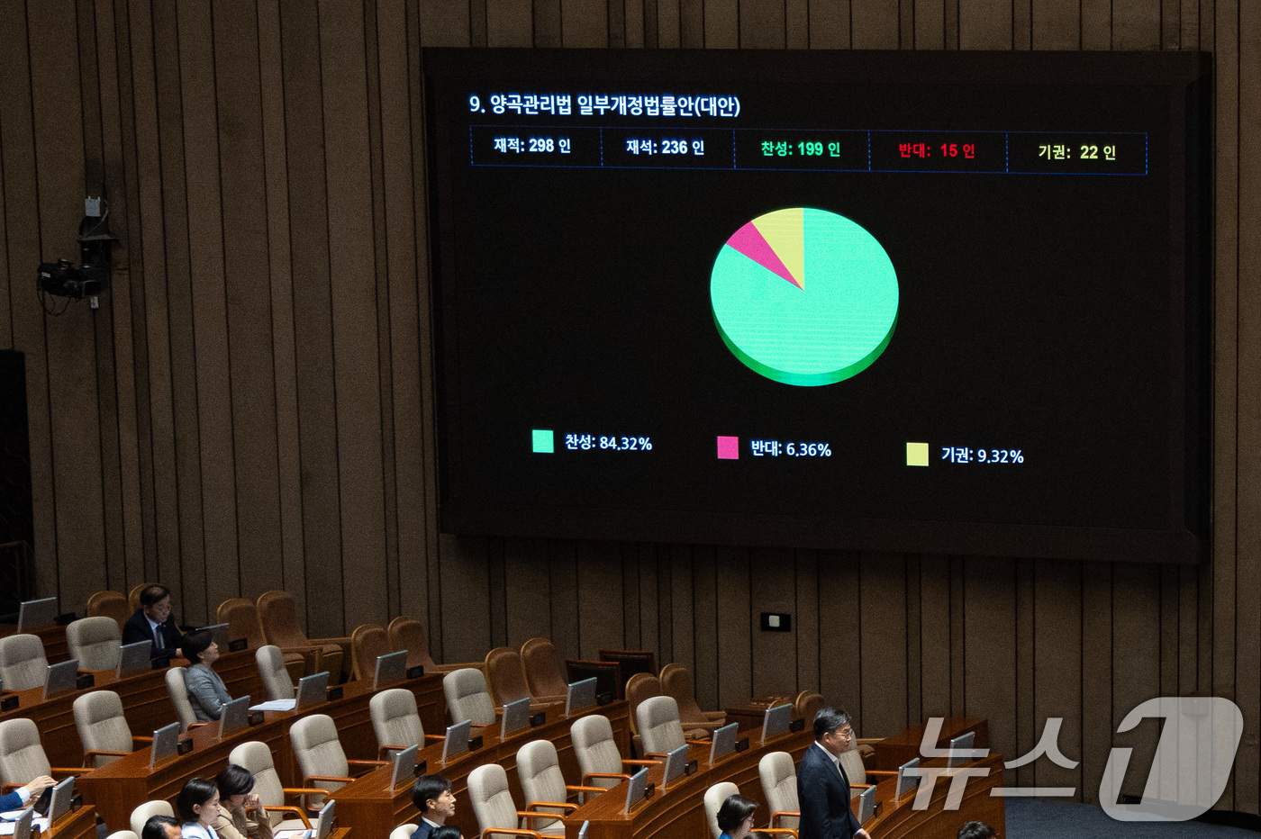 (서울=뉴스1) 유승관 기자 = 4일 서울 여의도 국회에서 열린 제427회 국회(임시회) 3차 본회의에서 양곡관리법 일부개정법률안(대안)이 재석 236인 중 찬성 199인, 반대 …