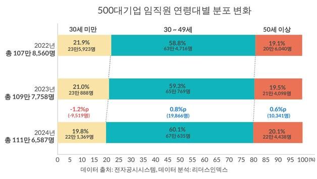 신입사원보다 부장님이 더 많다…대기업 '세대 역전' 현실화