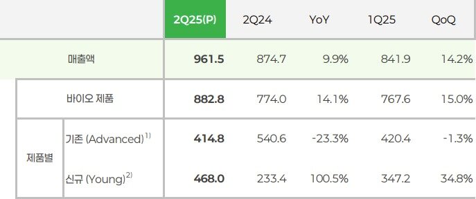 본문 이미지 - 셀트리온 2분기 잠정 실적과 바이오의약품 매출 실적, 기존·신규제품 매출&#40;단위 억원, %&#41;.&#40;셀트리온 제공&#41;/뉴스1