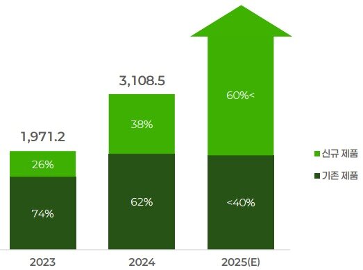 본문 이미지 - 셀트리온 바이오시밀러 기존 제품·신규 제품 매출과 비중 전망&#40;단위 억 원, %&#41;.&#40;셀트리온 제공&#41;/뉴스1