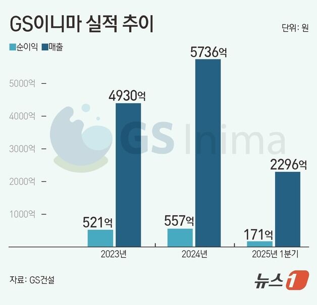 GS건설, 신사업 청산·매각으로 체질 개선…재무건전성에 '승부수'