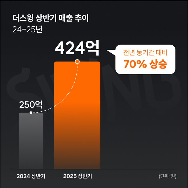 "자전거·오토바이 '구독모델' 통했다" 더스윙, 상반기 매출 70%↑