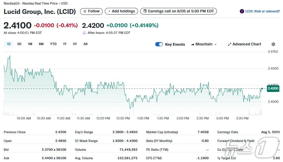 본문 이미지 - 루시드 일일 주가추이 - 야후 파이낸스 갈무리
