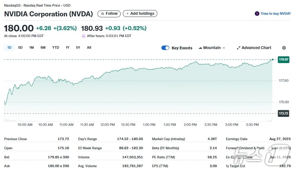 본문 이미지 - 엔비디아 일일 주가추이 - 야후 파이낸스 갈무리
