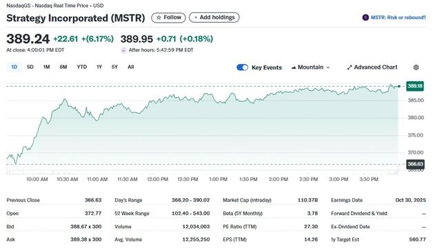 스트래티지 또 비트코인 2만1000개 매집, 주가 6.17% 급등