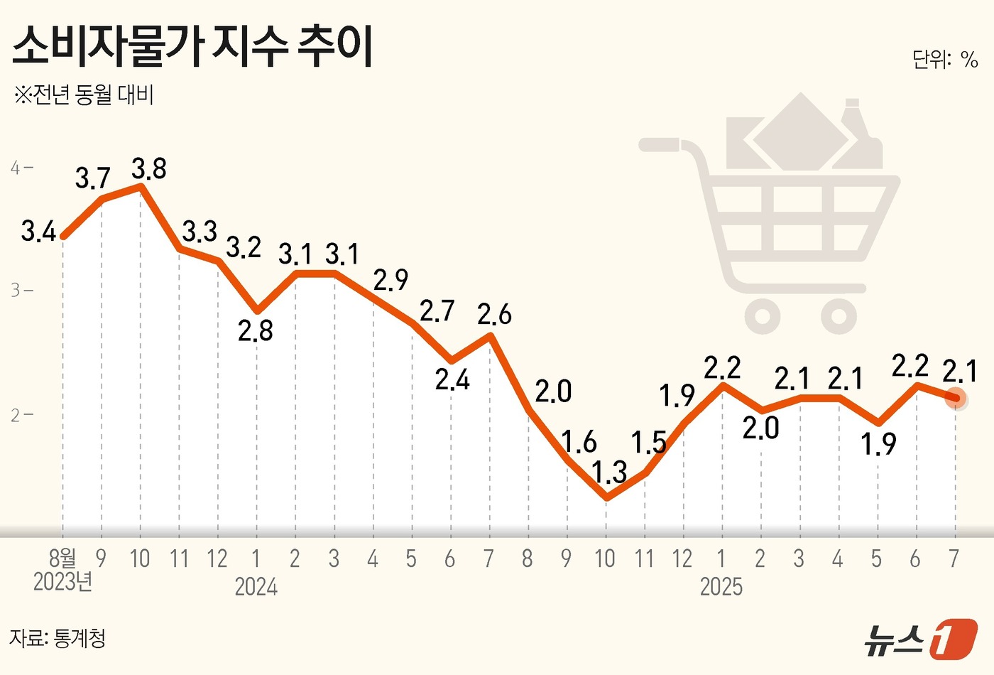 (서울=뉴스1) 김지영 디자이너 = 통계청이 5일 발표한 '2025년 7월 소비자물가동향'에 따르면 지난달 소비자물가지수는 116.52(2020=100)로, 전년 동월보다 2.1% …