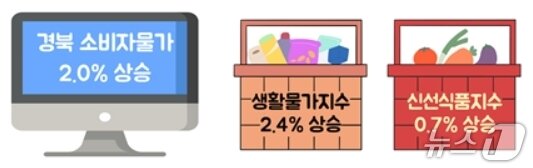 본문 이미지 - 7월 경북 소비자물가 동향&#40;동북지방통계청 제공. 재판매 및 DB 금지&#41;