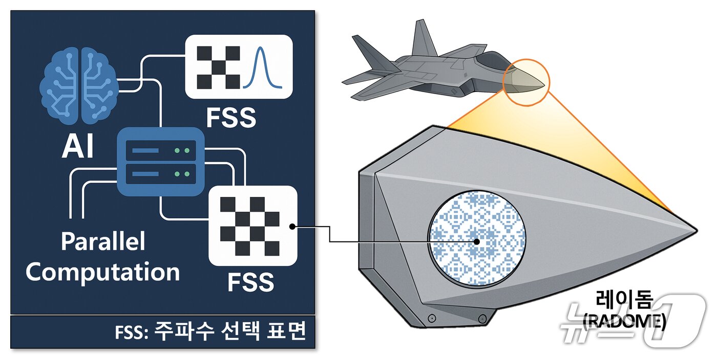 본문 이미지 - KRISS가 개발한 주파수 선택 표면&#40;FSS&#41; 설계 소프트웨어 모식도&#40;KRISS 제공&#41; /뉴스1