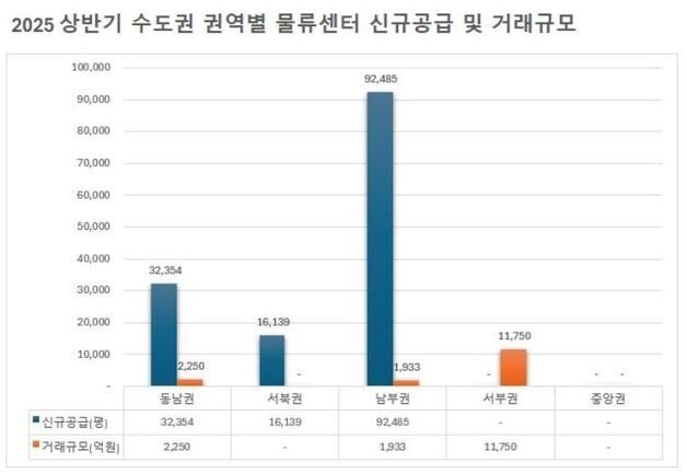 상반기 수도권 물류센터 신규 공급 70% 감소…"PF·공사비 문제"