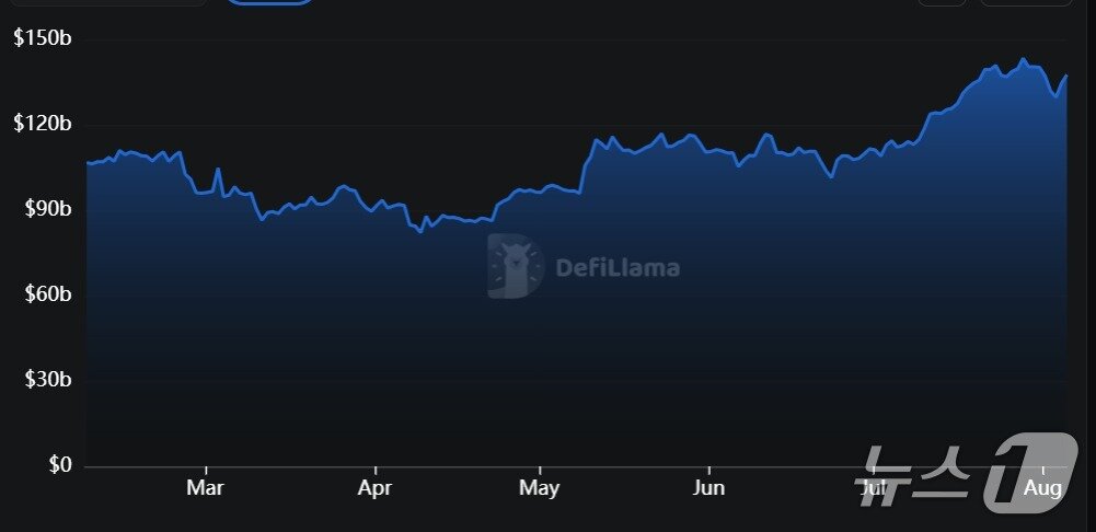 본문 이미지 - 올해 초부터 현재까지 디파이 TVL 증가 추이. 출처=디파이라마