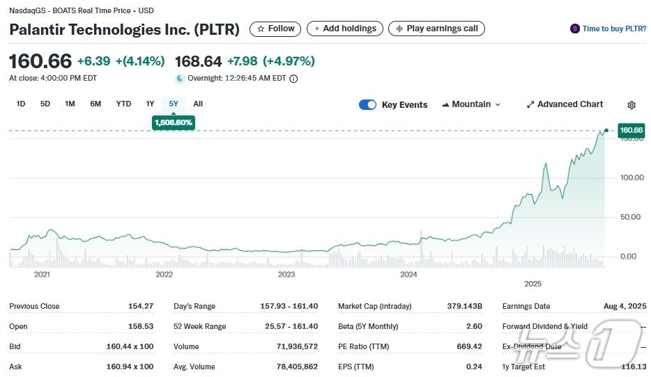 본문 이미지 - 팔란티어 일일 주가추이 - 야후 파이낸스 갈무리