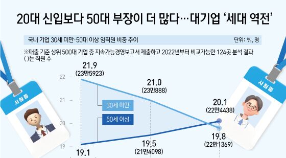 [오늘의 그래픽] 20대 신입보다 50대 부장이 더 많다…대기업 '세대 역전'