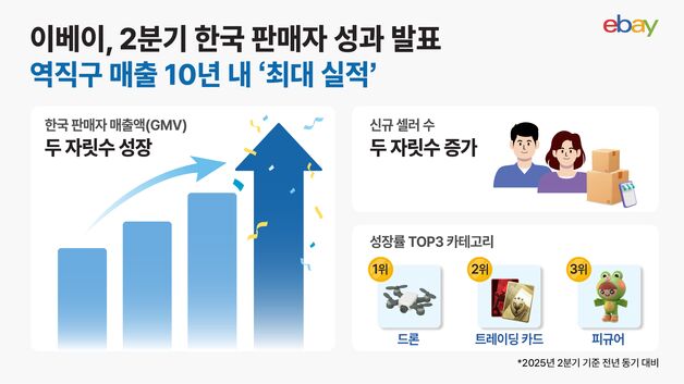 이베이, 올해 2분기 한국 판매자 역직구 매출 10년 내 최대 실적