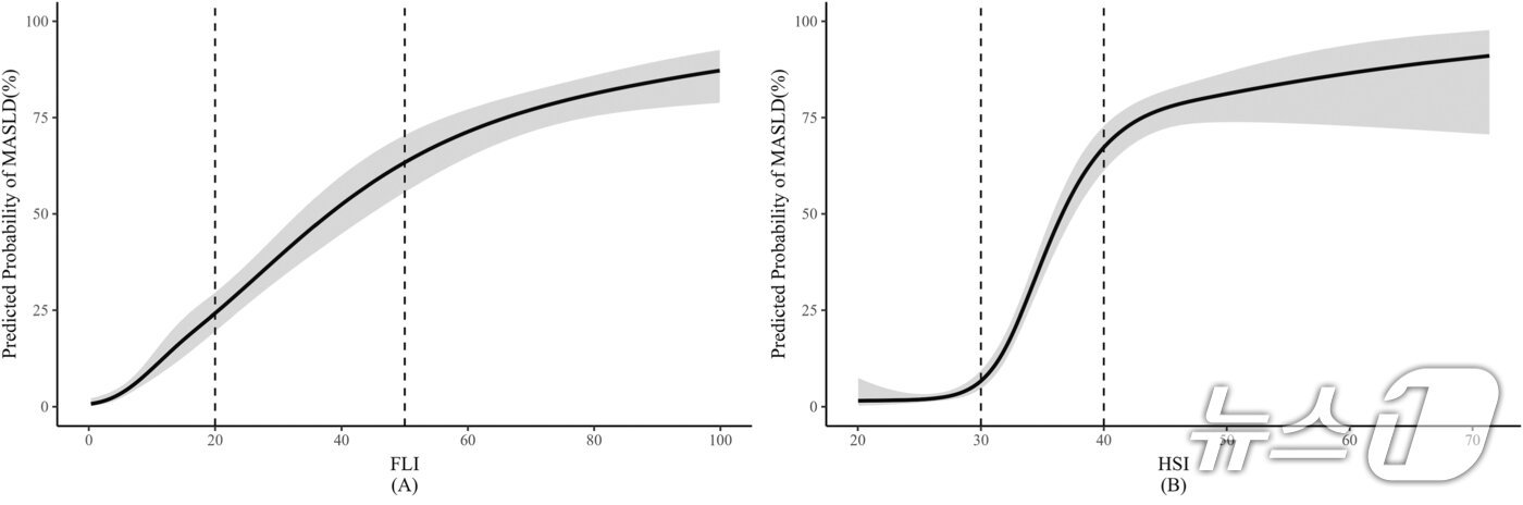 본문 이미지 - (그림A,B) 대사이상 지방간질환의 예측 가능성이 FLI 20 이하일 때는 낮았고, 50 이상일 때 높았다(A). 또한 HSI 30 이하일 때는 낮았고, 40 이상일 때 높았다(B)(연세대 강남세브란스병원 제공)