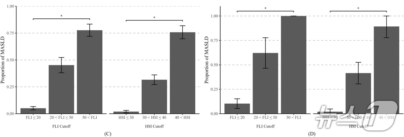 본문 이미지 - (그림C,D) 미국 국민건강영양조사 데이터(C)와 강남, 용인세브란스병원 데이터(D) 모두 동일하게, FLI 최적값은 20 및 50, HSI 최적값은 30 및 40 기준에서 대사이상 지방간질환의 유병률 차이가 나타났다.(연세대 강남세브란스병원 제공)