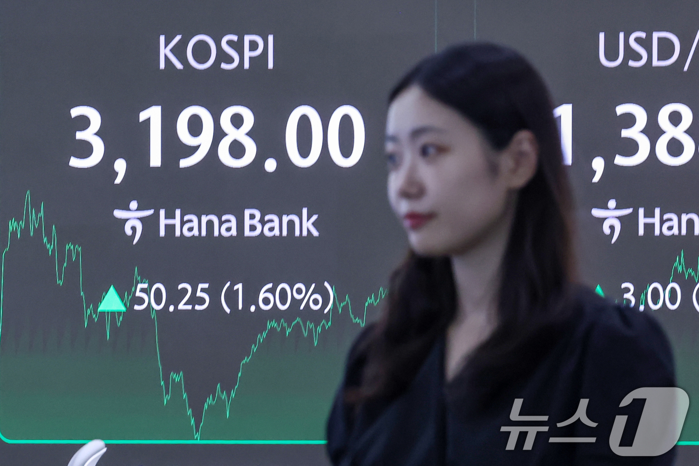 (서울=뉴스1) 민경석 기자 = 5일 오후 서울 중구 하나은행 딜링룸 전광판에 코스피 지수가 50.25포인트(1.60%) 상승한 3,198.00을 나타내고 있다.이날 코스피는 외국 …