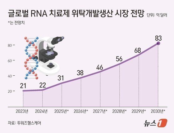 본문 이미지 - 글로벌 RNA 치료제 CDMO 시장 전망&#40;단위 억 달러&#41;.&#40;투워즈헬스케어 제공&#41;/뉴스1 김초희 디자이너