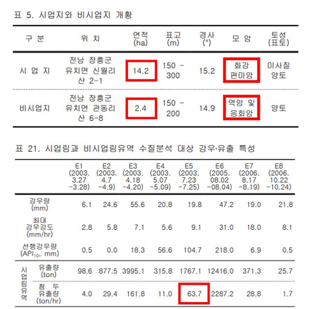 산림청 "숲 가꾸기로 빗물 유출량 많아져?…사실 아니다"