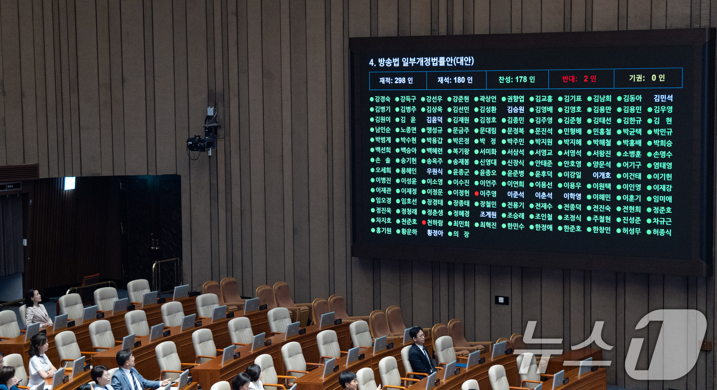 (서울=뉴스1) 유승관 기자 = 5일 서울 여의도 국회에서 열린 제427회 국회(임시회) 3차 본회의에서 방송법 일부개정법률안(대안)이 재석 180인, 찬성 178인, 반대 2인, …