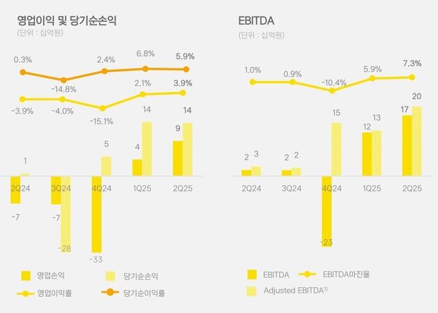 카카오페이, 카카오 AI와 결제 연동…"여행 플랫폼으로 진화"